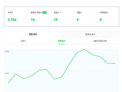 블로그를 꾸준히 쓰지 않으면 벌어지는 일 (+반대로 꾸준히 상승하는 비밀)