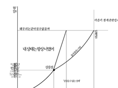 사람(*사랑)의 상평형도