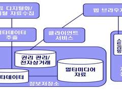 [과제1]디지털도서관 구성요소 비교하기