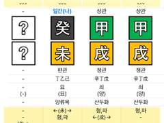 술戌월생이 사는 법