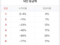 내신등급 산출하는 법