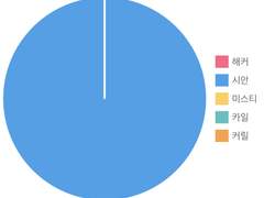 결혼 설문조사 털어보는데 왜이렇게 웃기지