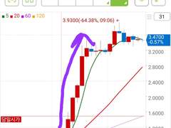 과연 내가 잘해서 주식으로 수익을 내는 걸까?