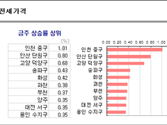 00지역 전세가 상승한다구요? 일주일 전 여기 임장을 괜히 간 게 아닙니다만..?