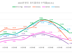 (멤버십 공개) 2023년 10월 주식투자 성과
