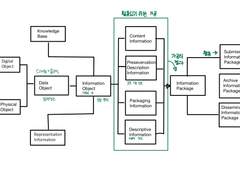 [과제2] OAIS 정보객체 모델구성도에 따른 디지털정보객체 모델링 비유로 적용하기