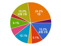 제 2회 복면글왕 참여자 및 우승자 공개