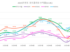 (멤버십 공개) 2023년 12월 주식투자 성과