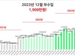 23년 대미를 장식한 12월 부수입 정산 1,906만원