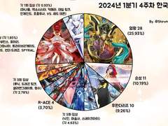 24.1분기 4주차: "초융합"은 강한 카드인가