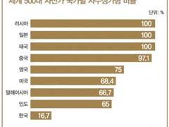 흙수저가 금수저를 이기는 방법