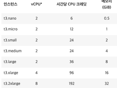 서비스를 지속 가능하게 운영하기 위한 고민