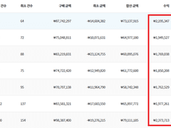 워드프레스로 반자동수익 200만원을 얻기까지
