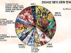 24.1분기 5주차: 대전, 일본을 정복하다