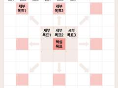 만다라트로 1년 목표 달성하기 ~갓생 템플릿~