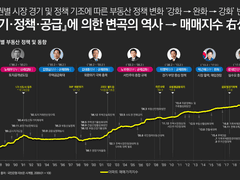 부동산은 타이밍이 반이다.