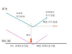 RSI의 기본 활용법 02 - 활용
