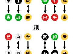 寅巳申 三刑과 子卯刑에 대해서
