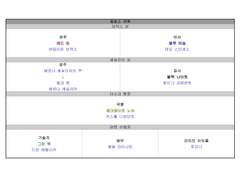 선견전대 커맨다이저 제로스 귀족 조직도